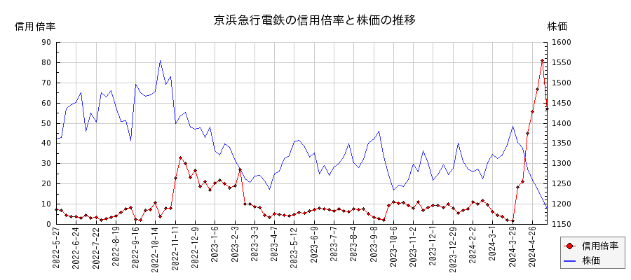京浜急行電鉄の信用倍率と株価のチャート