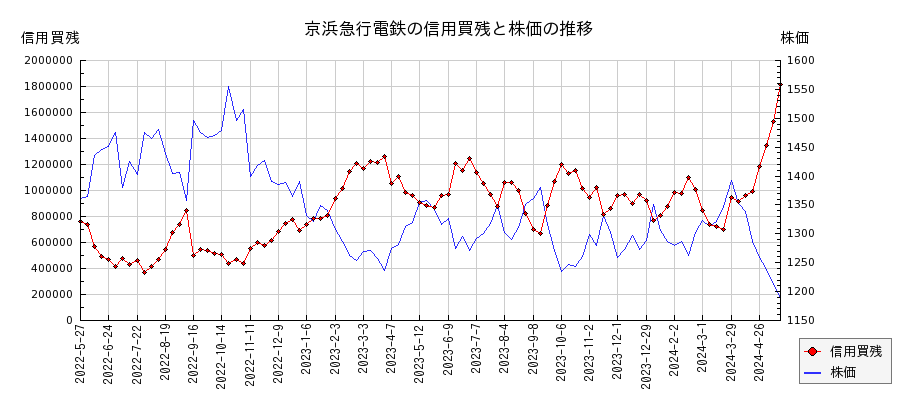 京浜急行電鉄の信用買残と株価のチャート