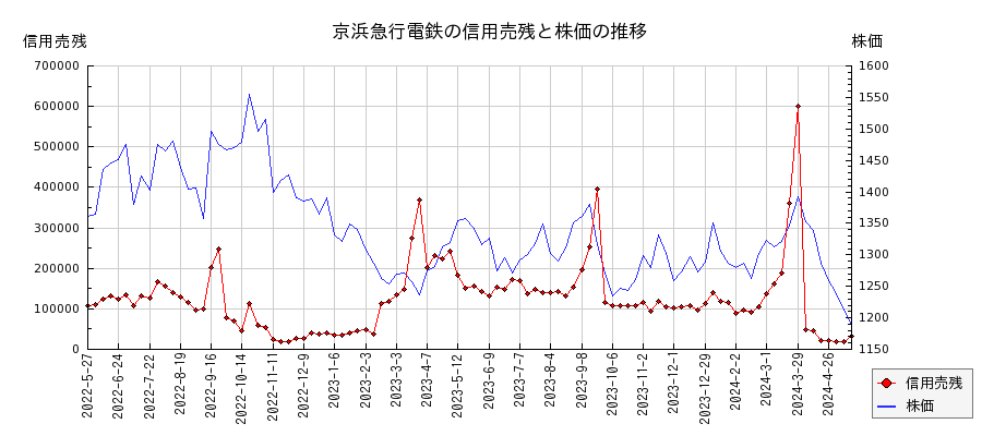 京浜急行電鉄の信用売残と株価のチャート
