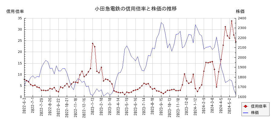 小田急電鉄の信用倍率と株価のチャート