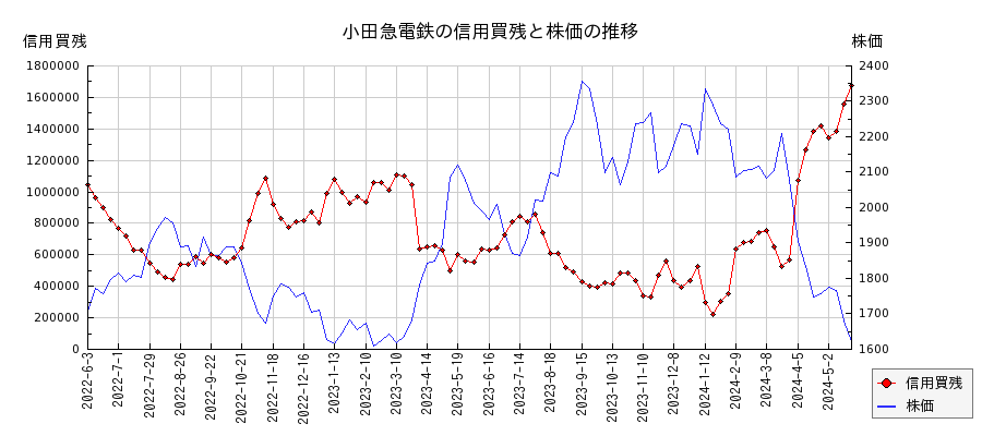 小田急電鉄の信用買残と株価のチャート