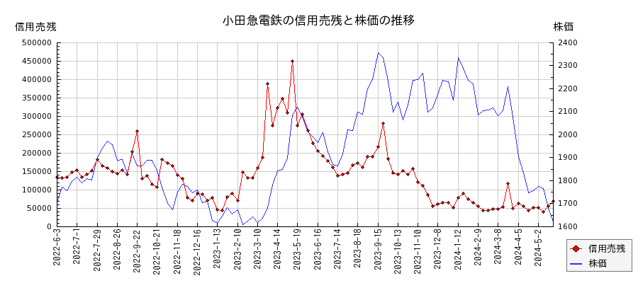 小田急電鉄の信用売残と株価のチャート