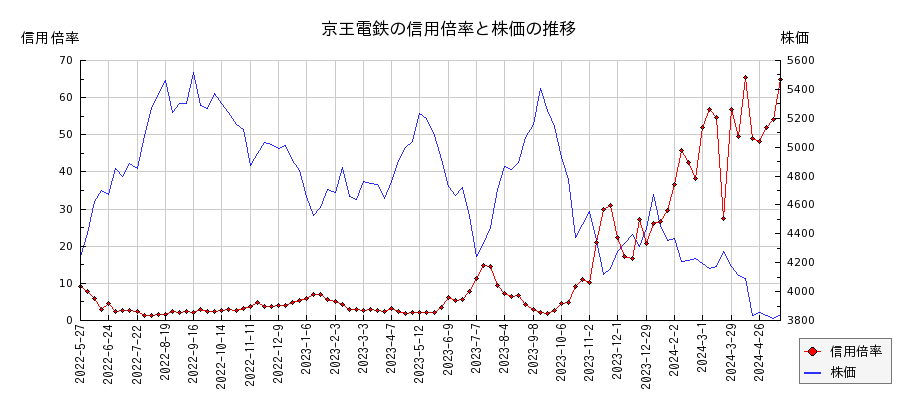 京王電鉄の信用倍率と株価のチャート