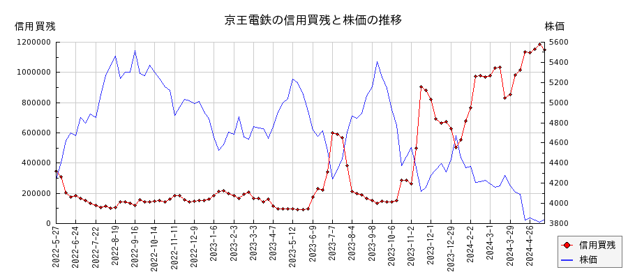 京王電鉄の信用買残と株価のチャート