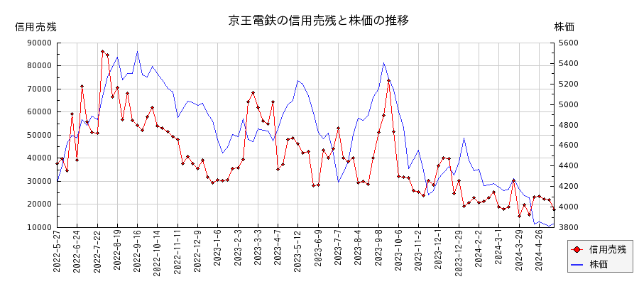 京王電鉄の信用売残と株価のチャート