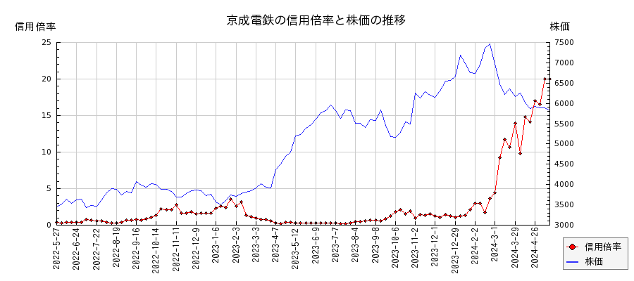 京成電鉄の信用倍率と株価のチャート