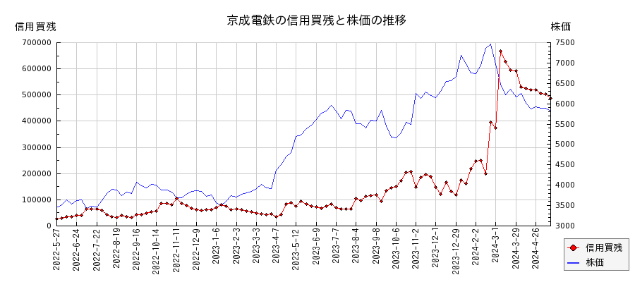 京成電鉄の信用買残と株価のチャート