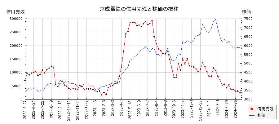 京成電鉄の信用売残と株価のチャート