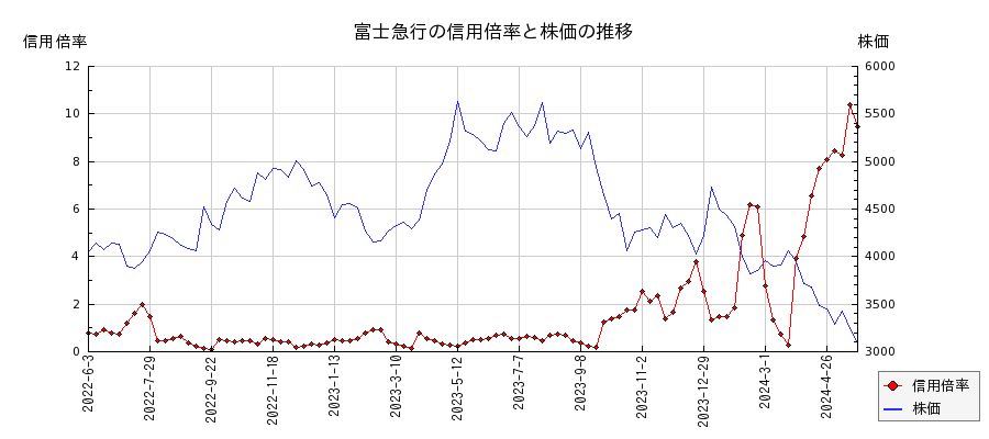 富士急行の信用倍率と株価のチャート