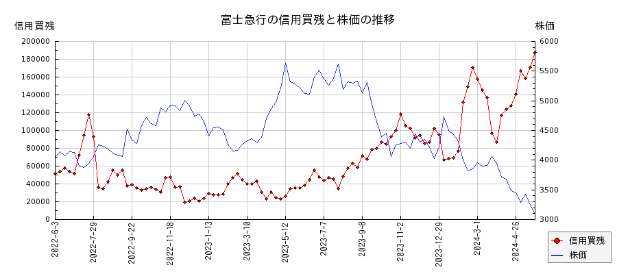 富士急行の信用買残と株価のチャート