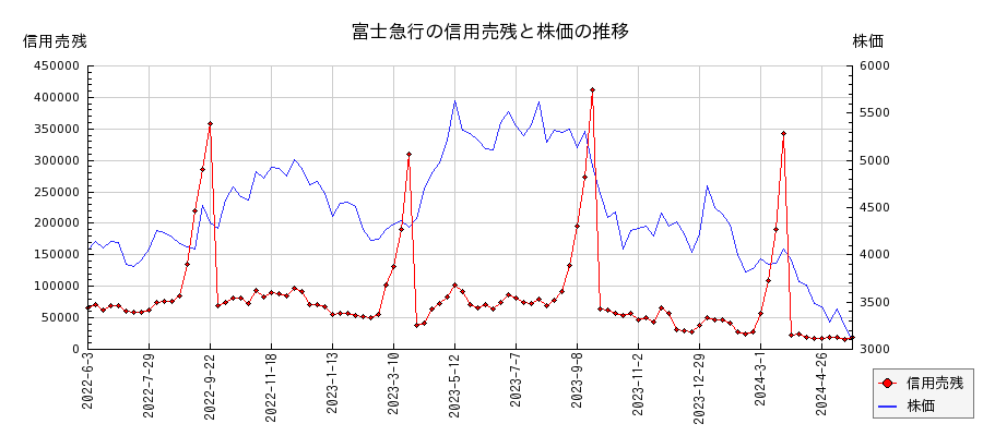 富士急行の信用売残と株価のチャート