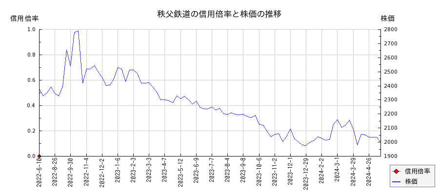 秩父鉄道の信用倍率と株価のチャート