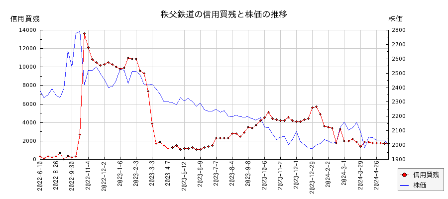 秩父鉄道の信用買残と株価のチャート