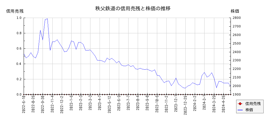 秩父鉄道の信用売残と株価のチャート