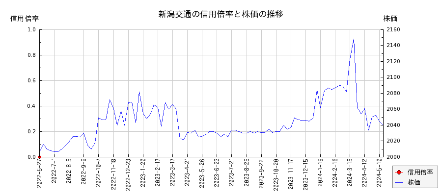 新潟交通の信用倍率と株価のチャート