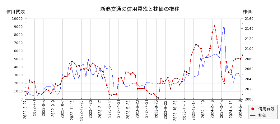新潟交通の信用買残と株価のチャート