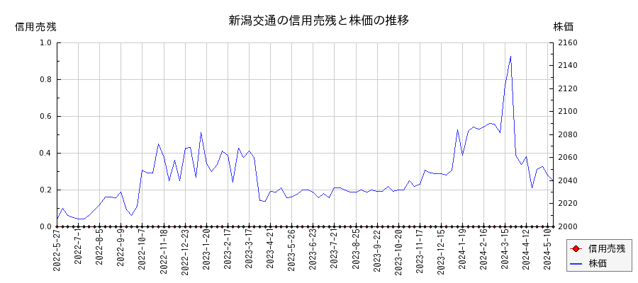 新潟交通の信用売残と株価のチャート