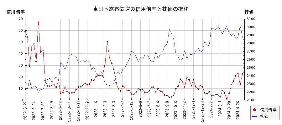 東日本旅客鉄道の信用倍率と株価のチャート