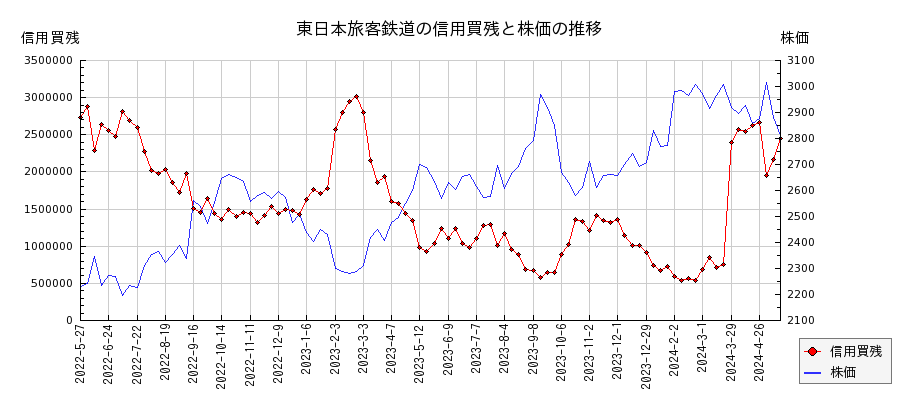 東日本旅客鉄道の信用買残と株価のチャート