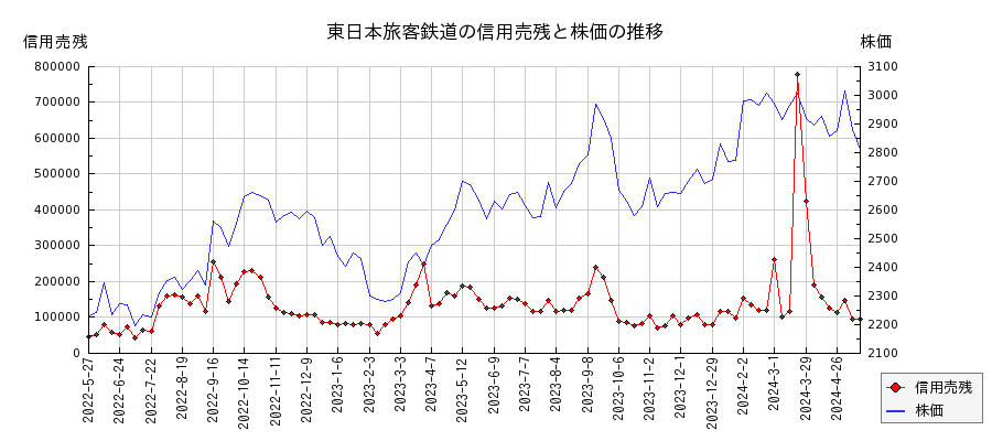 東日本旅客鉄道の信用売残と株価のチャート