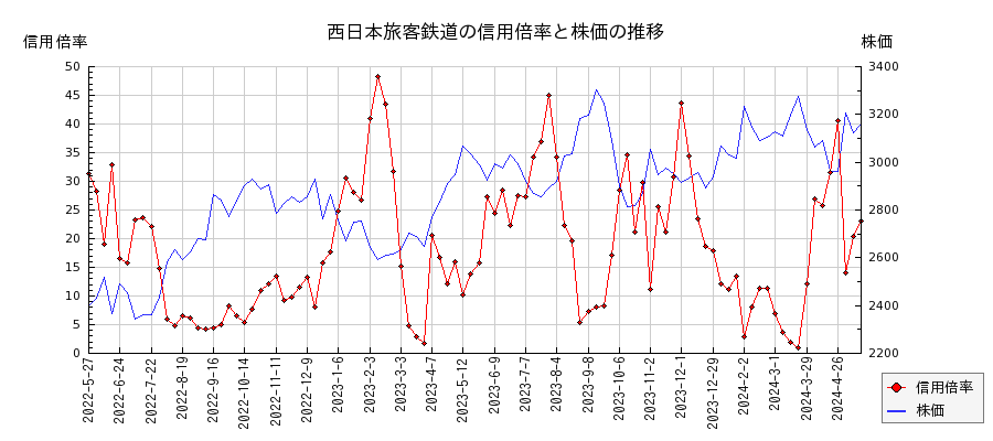 西日本旅客鉄道の信用倍率と株価のチャート