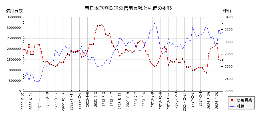 西日本旅客鉄道の信用買残と株価のチャート