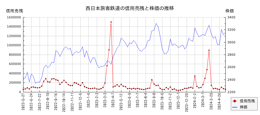 西日本旅客鉄道の信用売残と株価のチャート