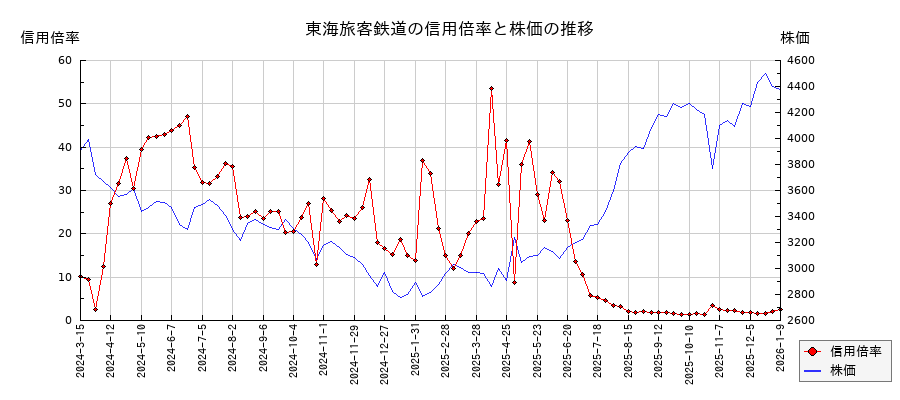 東海旅客鉄道の信用倍率と株価のチャート