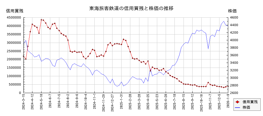 東海旅客鉄道の信用買残と株価のチャート