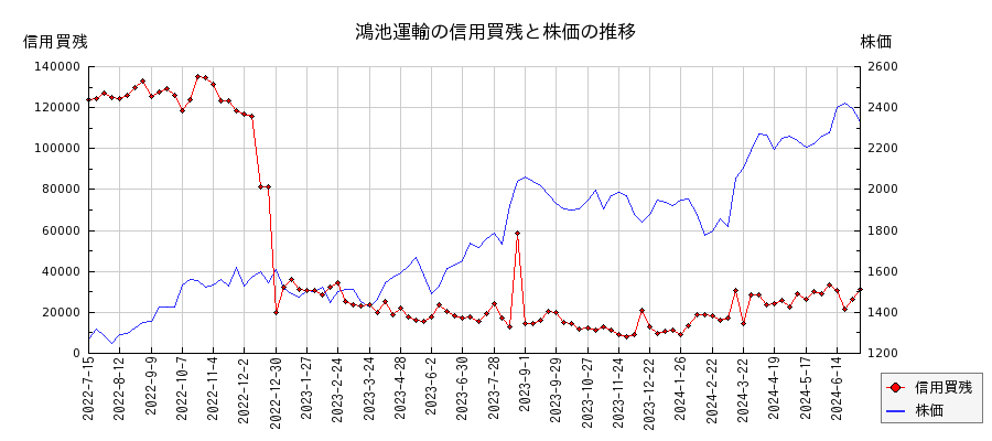 鴻池運輸の信用買残と株価のチャート