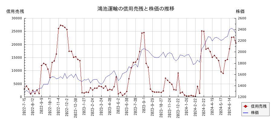 鴻池運輸の信用売残と株価のチャート