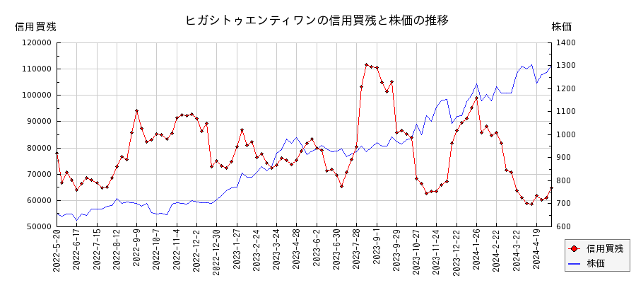 ヒガシトゥエンティワンの信用買残と株価のチャート
