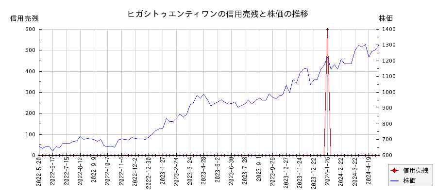 ヒガシトゥエンティワンの信用売残と株価のチャート