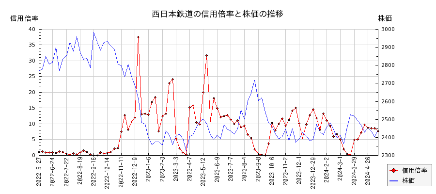 西日本鉄道の信用倍率と株価のチャート
