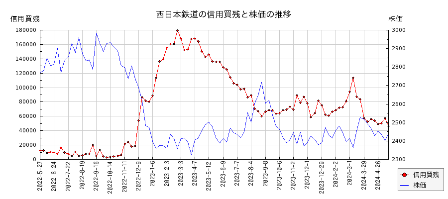 西日本鉄道の信用買残と株価のチャート