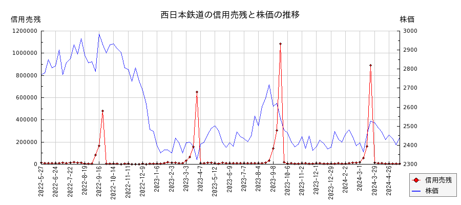 西日本鉄道の信用売残と株価のチャート