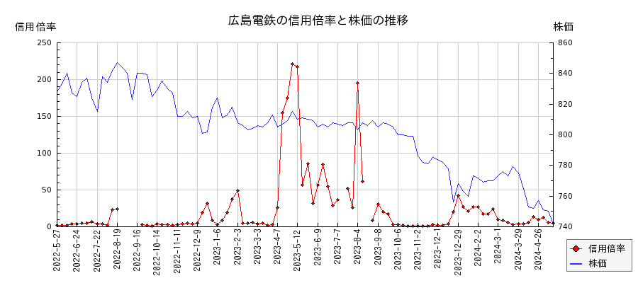 広島電鉄の信用倍率と株価のチャート