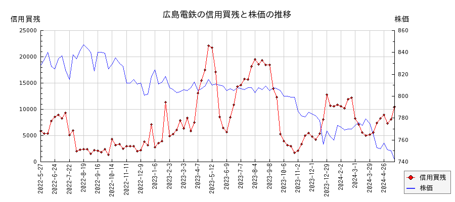 広島電鉄の信用買残と株価のチャート