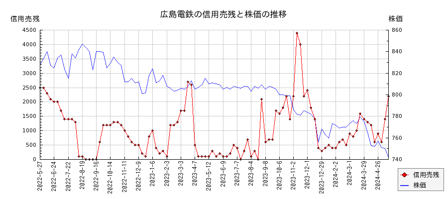 広島電鉄の信用売残と株価のチャート