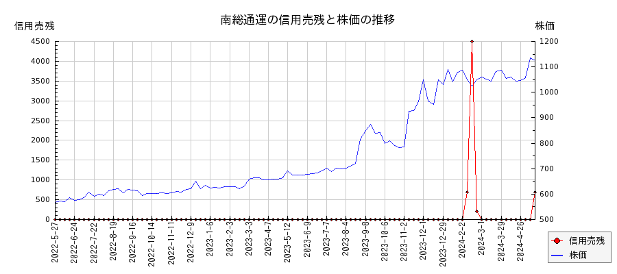 南総通運の信用売残と株価のチャート