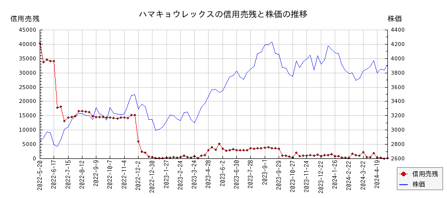 ハマキョウレックスの信用売残と株価のチャート