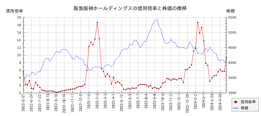 阪急阪神ホールディングスの信用倍率と株価のチャート