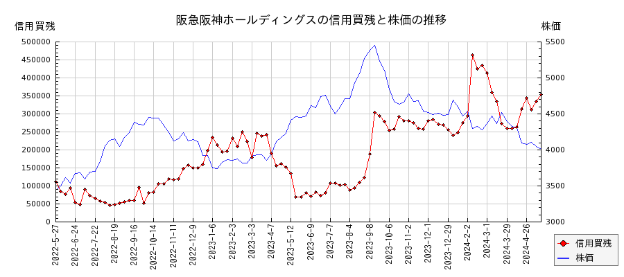 阪急阪神ホールディングスの信用買残と株価のチャート