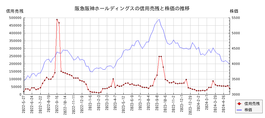 阪急阪神ホールディングスの信用売残と株価のチャート