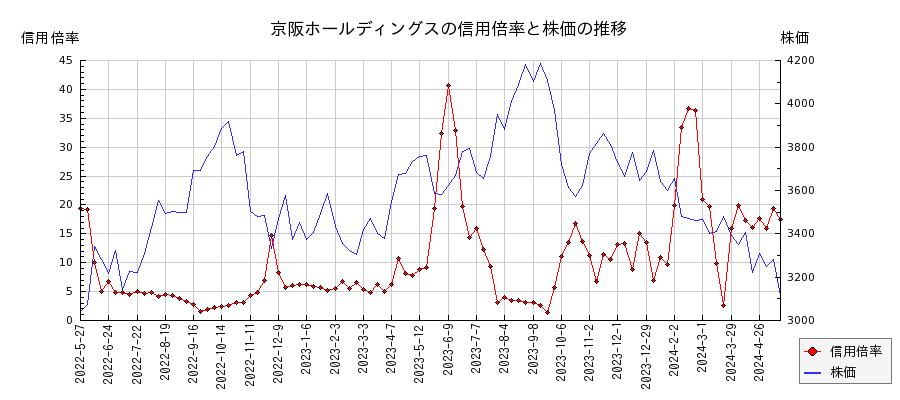 京阪ホールディングスの信用倍率と株価のチャート