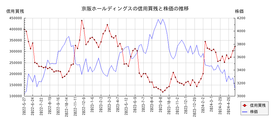京阪ホールディングスの信用買残と株価のチャート