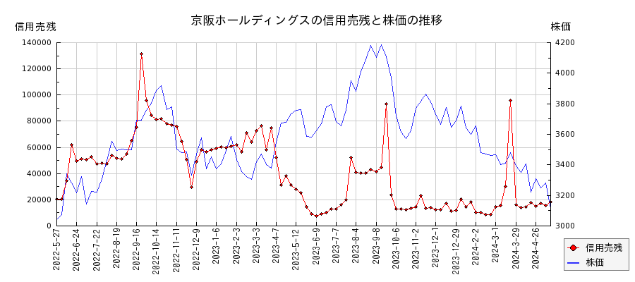京阪ホールディングスの信用売残と株価のチャート