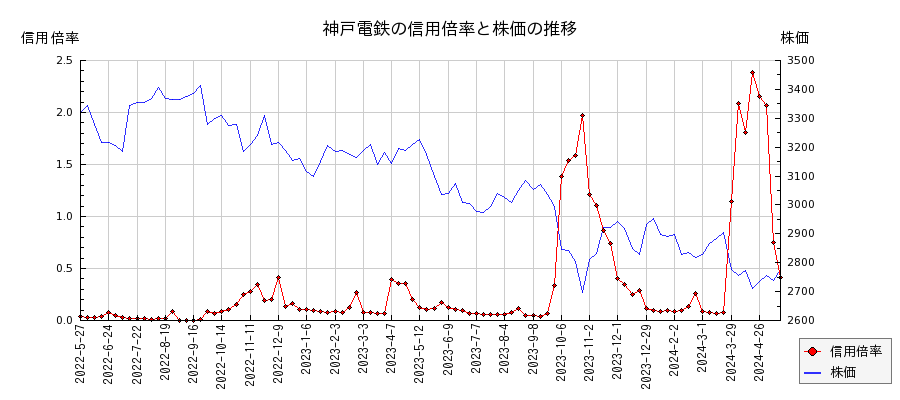 神戸電鉄の信用倍率と株価のチャート