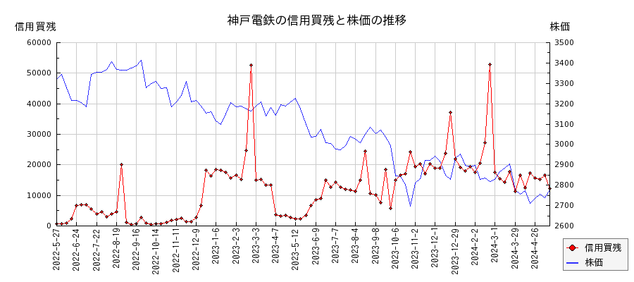 神戸電鉄の信用買残と株価のチャート