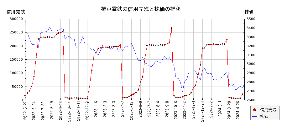 神戸電鉄の信用売残と株価のチャート